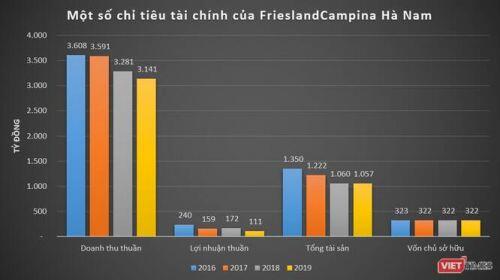 “So găng” kết quả kinh doanh của FrieslandCampina và Nestlé tại Việt Nam
