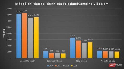 “So găng” kết quả kinh doanh của FrieslandCampina và Nestlé tại Việt Nam