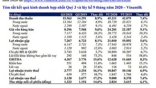 Vinamilk báo lãi 9.000 tỷ sau 9 tháng