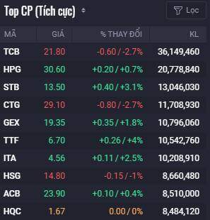 Phiên 29/10: Cổ phiếu bất động sản phân hóa mạnh, nhóm Vingroup đồng loạt tăng