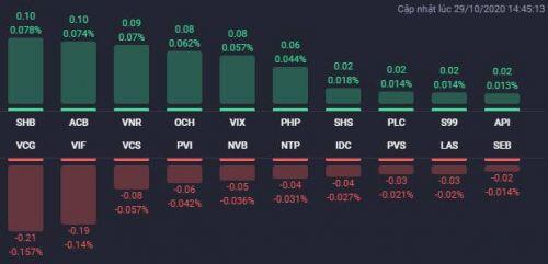 Phiên 29/10: Cổ phiếu bất động sản phân hóa mạnh, nhóm Vingroup đồng loạt tăng