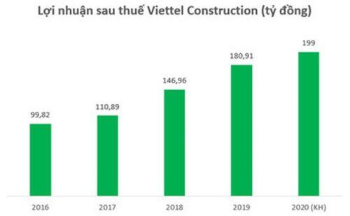Điều gì làm nên sức hấp dẫn của cổ phiếu Viettel Construction (CTR)?