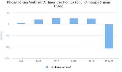 Khoản lỗ hơn 10.000 tỷ xóa sạch lợi nhuận 5 năm của Vietnam Airlines