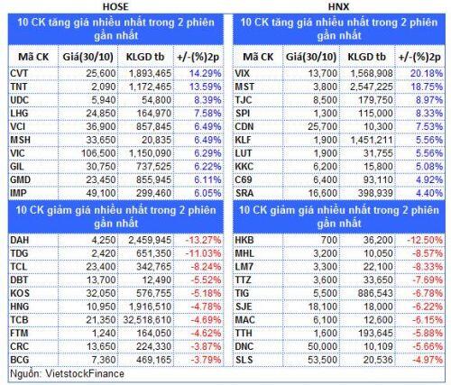 Top cổ phiếu đáng chú ý đầu tuần 02/11