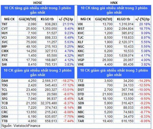 Top cổ phiếu đáng chú ý đầu tuần 02/11