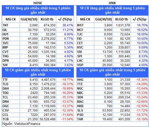 Top cổ phiếu đáng chú ý đầu tuần 02/11