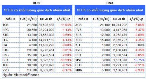 Top cổ phiếu đáng chú ý đầu tuần 02/11