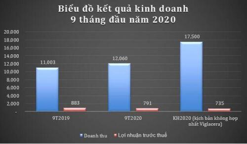 GELEX lãi trước thuế 791 tỷ đồng trong 9 tháng