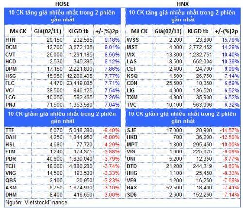Top cổ phiếu đáng chú ý đầu phiên 03/11