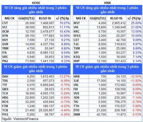 Top cổ phiếu đáng chú ý đầu phiên 03/11