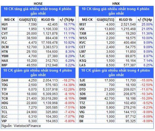Top cổ phiếu đáng chú ý đầu phiên 03/11