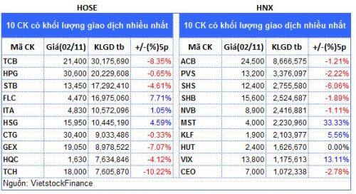 Top cổ phiếu đáng chú ý đầu phiên 03/11
