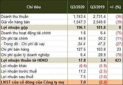 PSH chuyển lỗ thành lãi trong quý 3/2020