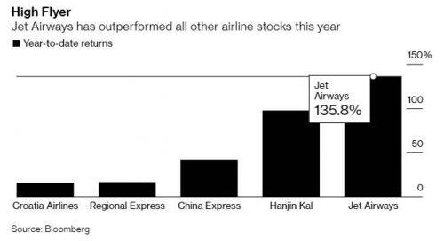 Hãng hàng không dù đã nộp đơn phá sản nhưng cổ phiếu vẫn tăng 150%