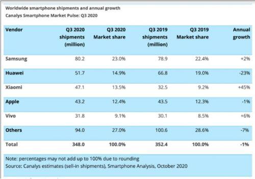 Quý III/2020: Vượt qua Apple, Xiaomi trở thành công ty smartphone lớn thứ 3 trên thế giới
