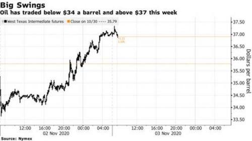 Giá dầu tăng sau dấu hiệu OPEC+ trì hoãn kế hoạch nới lỏng cắt giảm sản lượng