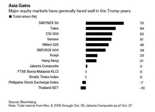 Thị trường chứng khoán châu Á tăng tích cực trong nhiệm kỳ Tổng thống Trump