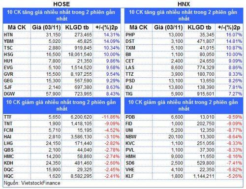 Top cổ phiếu đáng chú ý đầu phiên 04/11