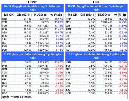 Top cổ phiếu đáng chú ý đầu phiên 04/11