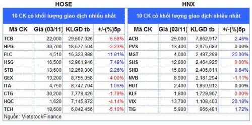 Top cổ phiếu đáng chú ý đầu phiên 04/11