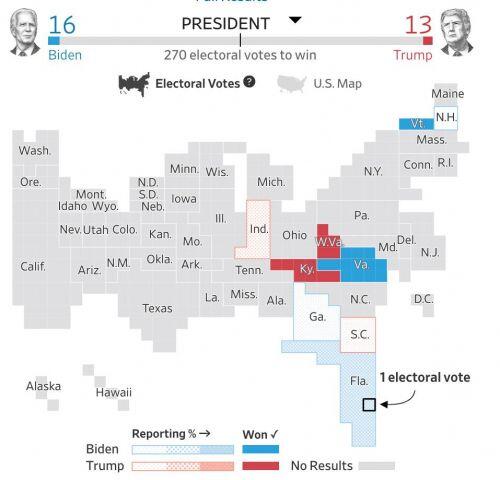 Bầu cử Mỹ: Ông Biden nắm 131 phiếu, dẫn trước ông Trump 39 phiếu