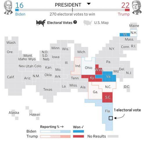 Bầu cử Mỹ: Ông Biden nắm 131 phiếu, dẫn trước ông Trump 39 phiếu