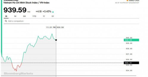 Chứng khoán 4/11: Ngân hàng vượt rào cản tâm lý, VN-Index áp sát 940 điểm