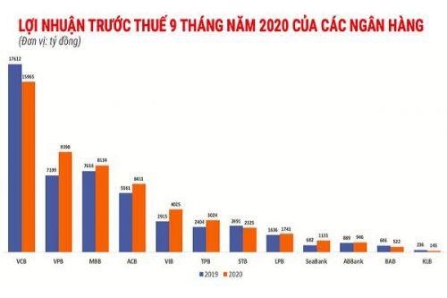 Xử lý nợ xấu ngân hàng (Kỳ I): Nợ xấu 9 tháng đầu năm tăng vọt