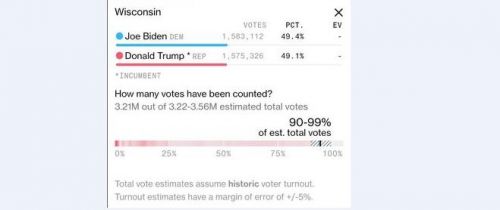 Bầu cử Tổng thống Mỹ đến hồi gay cấn: Biden còn cách 3 bang để tới chiến thắng