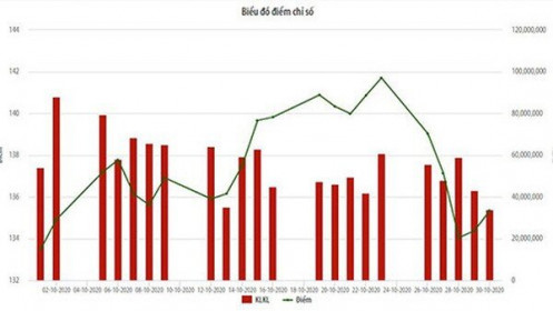 HNX: Giá trị giao dịch tháng 10 đạt 857 tỷ đồng/phiên, tăng 16,5%
