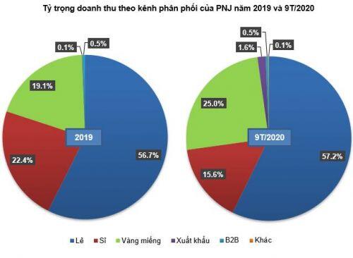 PNJ - Liệu có lấy lại đà tăng trưởng?