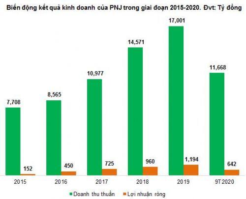 PNJ - Liệu có lấy lại đà tăng trưởng?