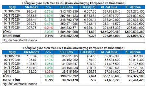 Vietstock Daily 06/11: Khối ngoại mua ròng trở lại