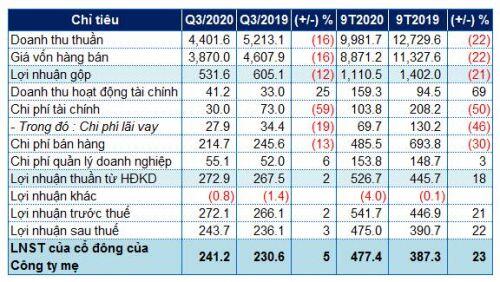 Minh Phú báo lãi ròng 9 tháng tăng 23%, dòng tiền kinh doanh âm hơn 817 tỷ đồng