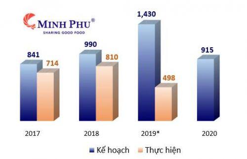 Minh Phú báo lãi ròng 9 tháng tăng 23%, dòng tiền kinh doanh âm hơn 817 tỷ đồng