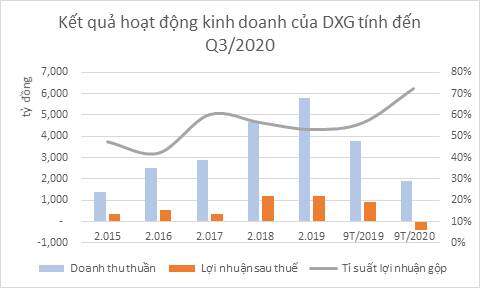 Cổ phiếu DXG – Kỳ vọng tăng trưởng tích cực từ Q4/2020