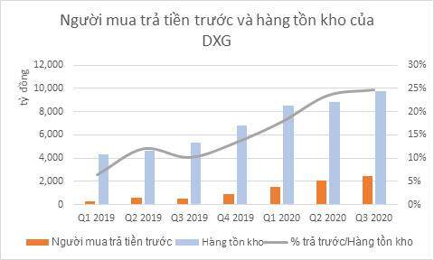 Cổ phiếu DXG – Kỳ vọng tăng trưởng tích cực từ Q4/2020