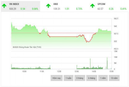Chứng khoán chiều 6/11: Cổ phiếu vốn hóa lớn bất ngờ tăng mạnh cuối phiên