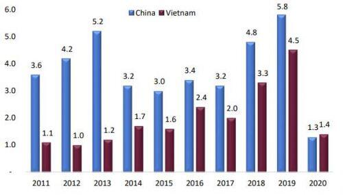 AFC Vietnam Fund: Cổ phiếu Việt được MSCI tăng tỷ trọng không tác động mạnh đến dòng vốn ngoại
