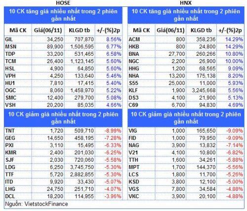 Top cổ phiếu đáng chú ý đầu tuần 09/11