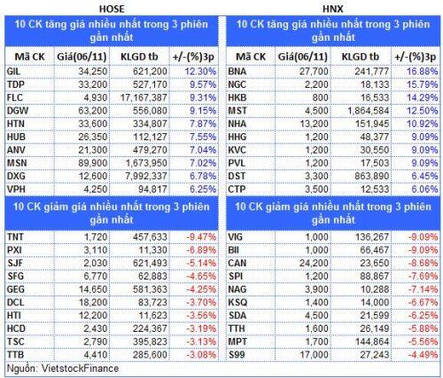Top cổ phiếu đáng chú ý đầu tuần 09/11