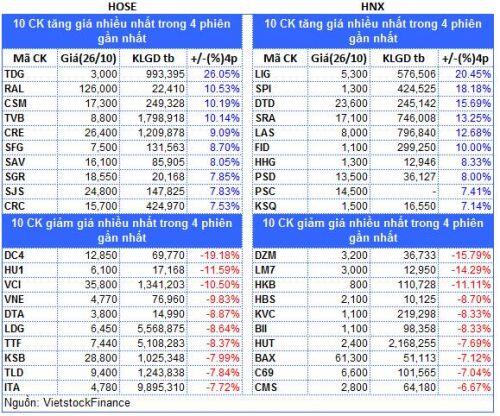 Top cổ phiếu đáng chú ý đầu tuần 09/11