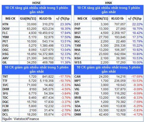 Top cổ phiếu đáng chú ý đầu tuần 09/11
