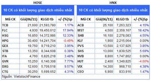 Top cổ phiếu đáng chú ý đầu tuần 09/11
