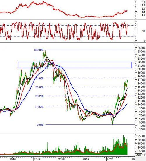 Tuần 09-13/11/2020: 10 cổ phiếu “nóng” dưới góc nhìn PTKT của Vietstock