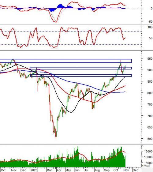 Chứng khoán phái sinh 10/11/2020: VN30-Index hướng đến đỉnh cũ tháng 10/2020