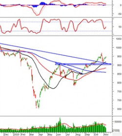 Phân tích kỹ thuật phiên chiều 09/11: VN-Index tạo Rising Window