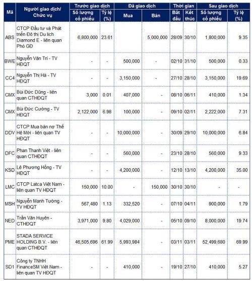 Lãnh đạo mua bán cổ phiếu: Các giao dịch lớn tại DDV, FLC và VNG