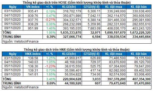 Vietstock Daily 10/11: Dòng tiền nhập cuộc trở lại