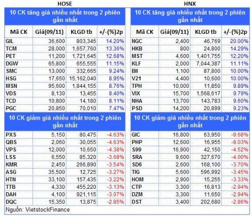 Top cổ phiếu đáng chú ý đầu phiên 10/11